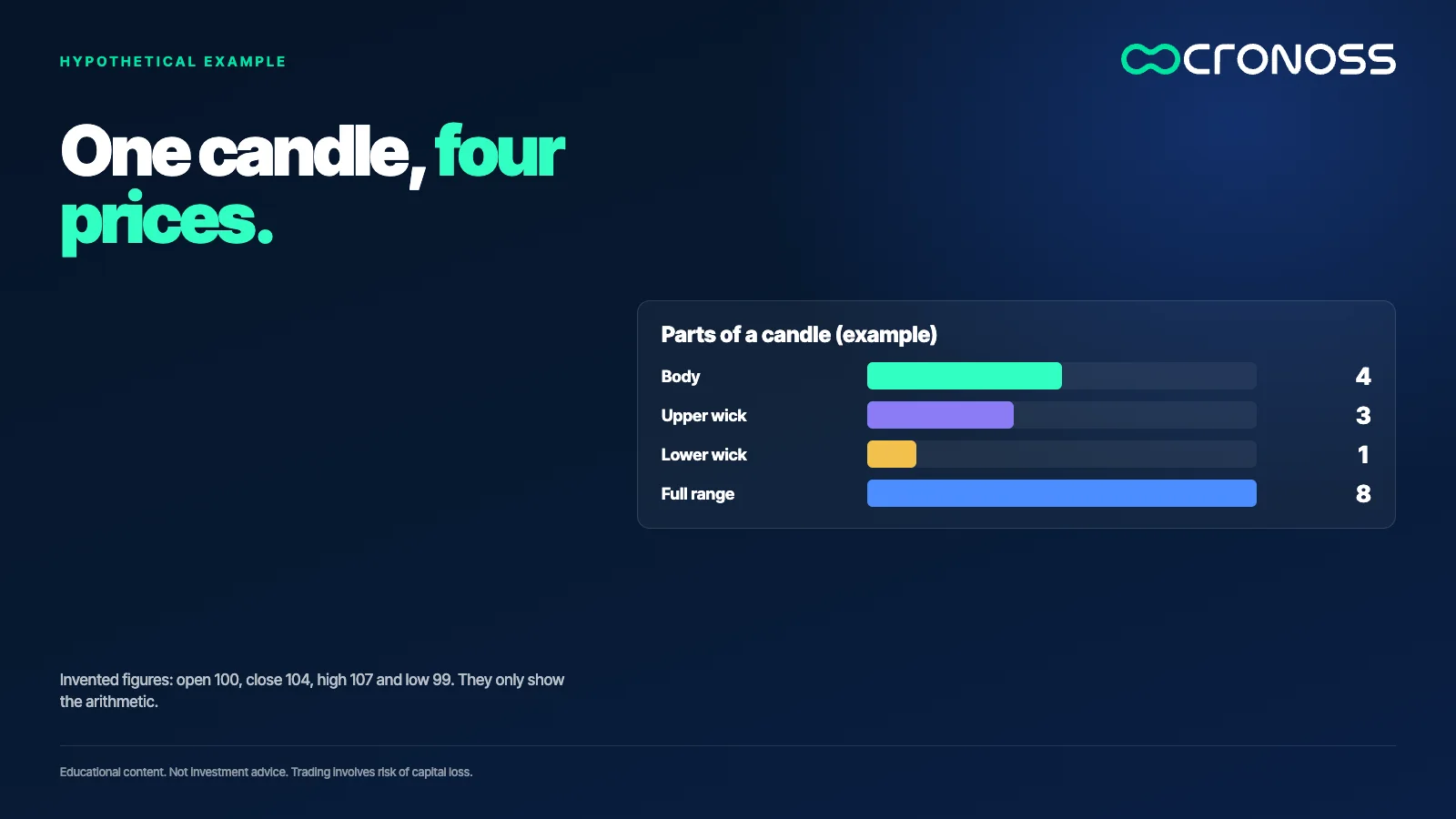 Bar chart of an example candle: body 4, upper wick 3, lower wick 1 and full range 8 units.