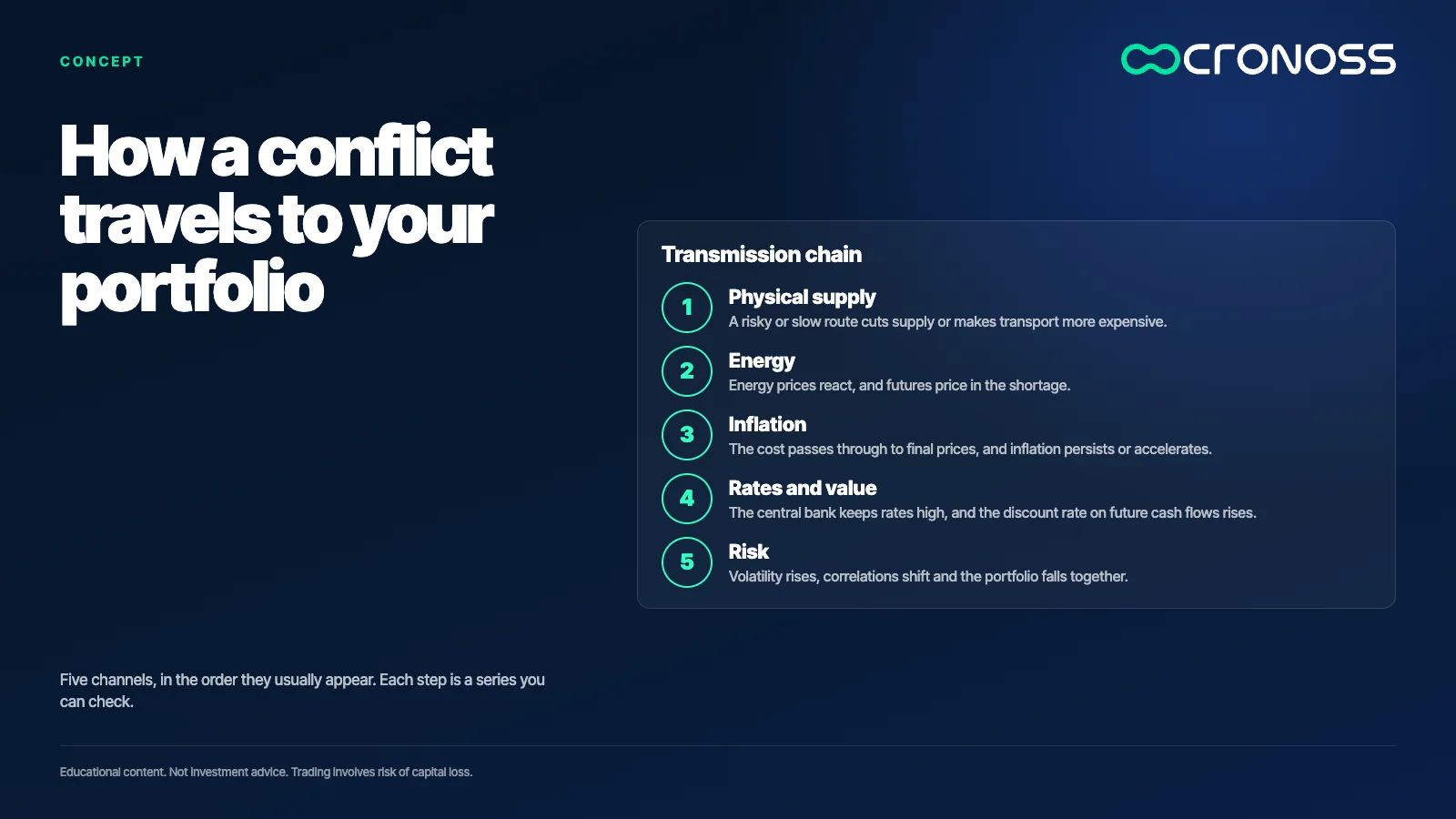 Infographic: How a conflict travels to your portfolio. Five channels, in the order they usually appear. Each step is a series you can check.
