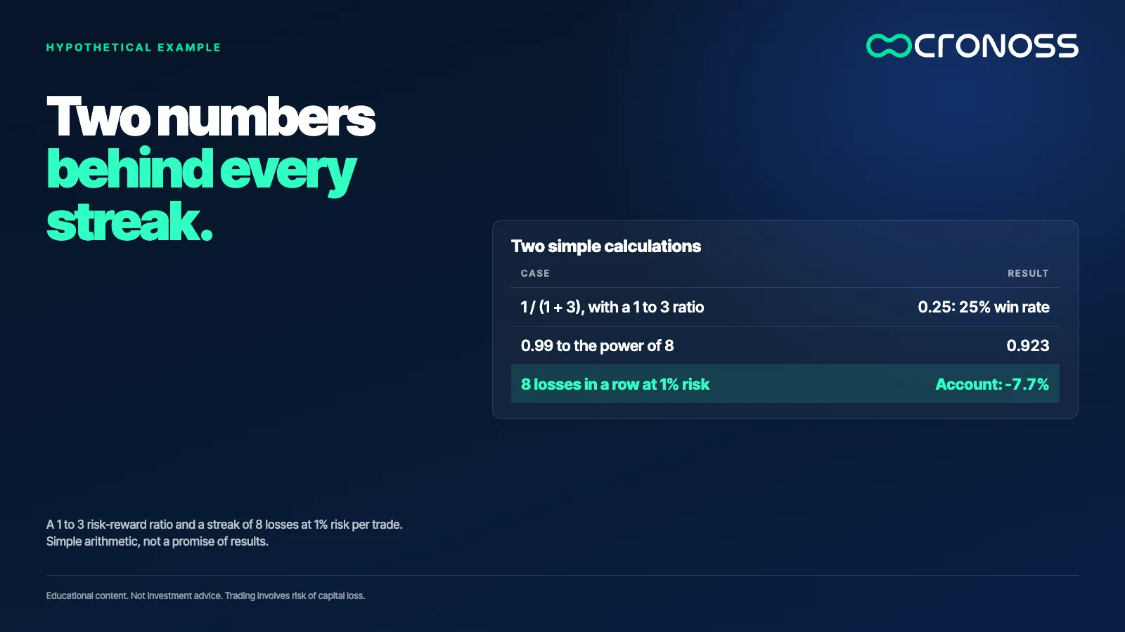 Table with two calculations: a 1 to 3 risk-reward ratio needs a 25% win rate to break even, and a streak of 8 losses at 1% risk cuts the account by about 7.7%.