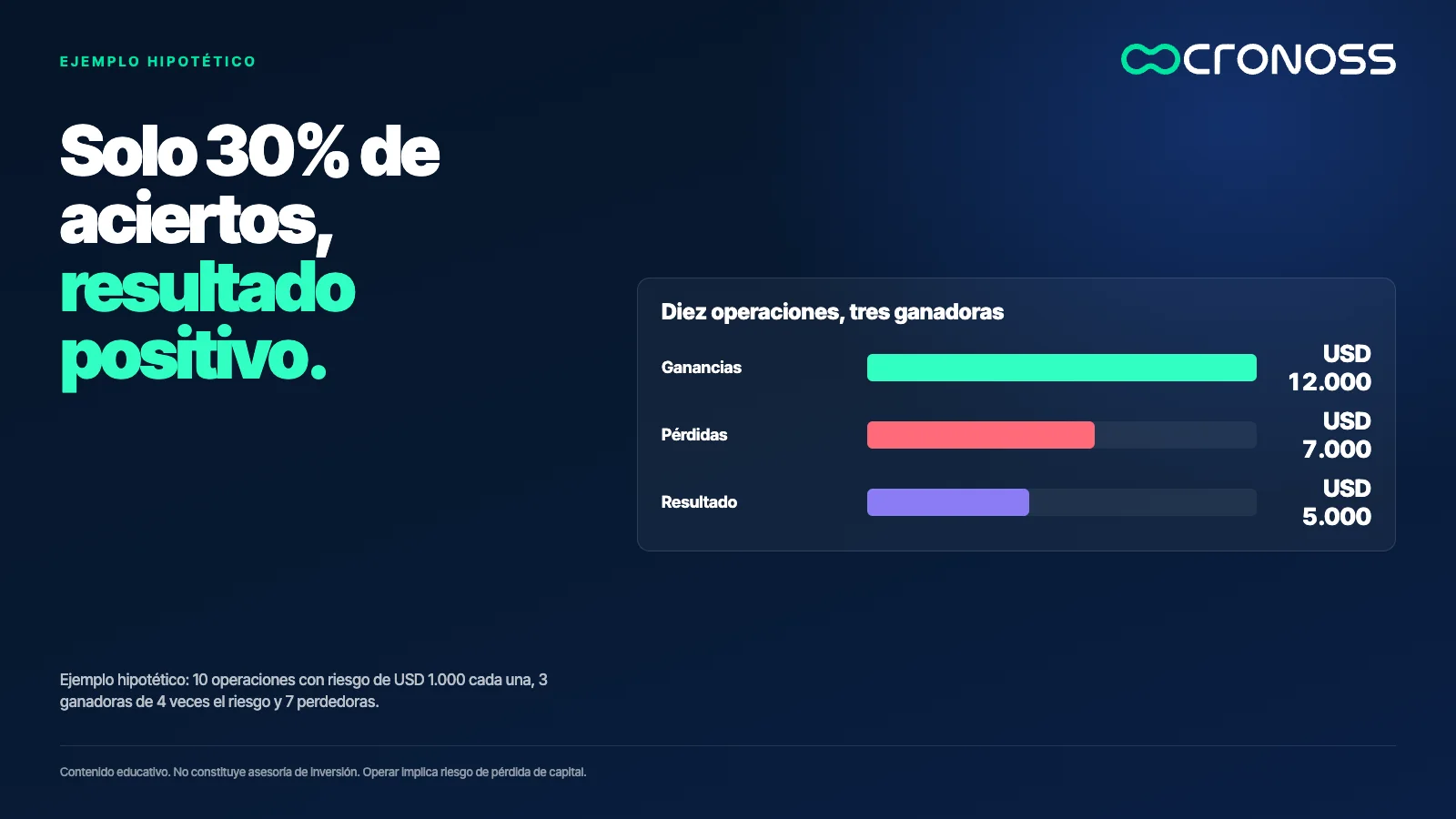 Barras de un ejemplo hipotético: USD 12.000 en ganancias y USD 7.000 en pérdidas dejan un resultado de USD 5.000 aun con solo 30% de aciertos.