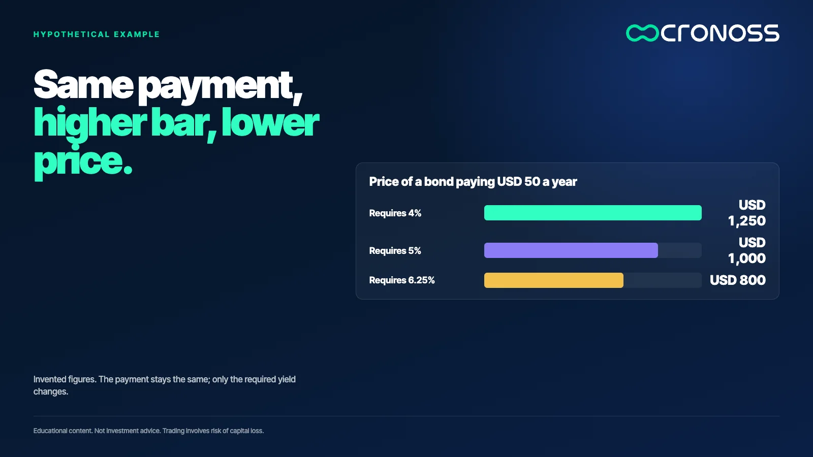 Bars with the price of a bond paying USD 50 a year: USD 1,250 at a 4% required yield, USD 1,000 at 5% and USD 800 at 6.25%. The cash flow is the same in all three cases.