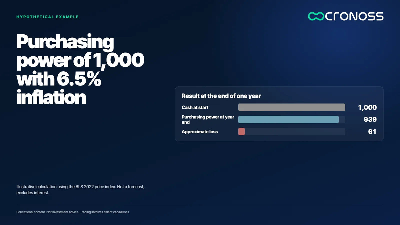 Infographic: Purchasing power of 1,000 with 6.5% inflation. Illustrative calculation using the BLS 2022 price index. Not a forecast; excludes interest.