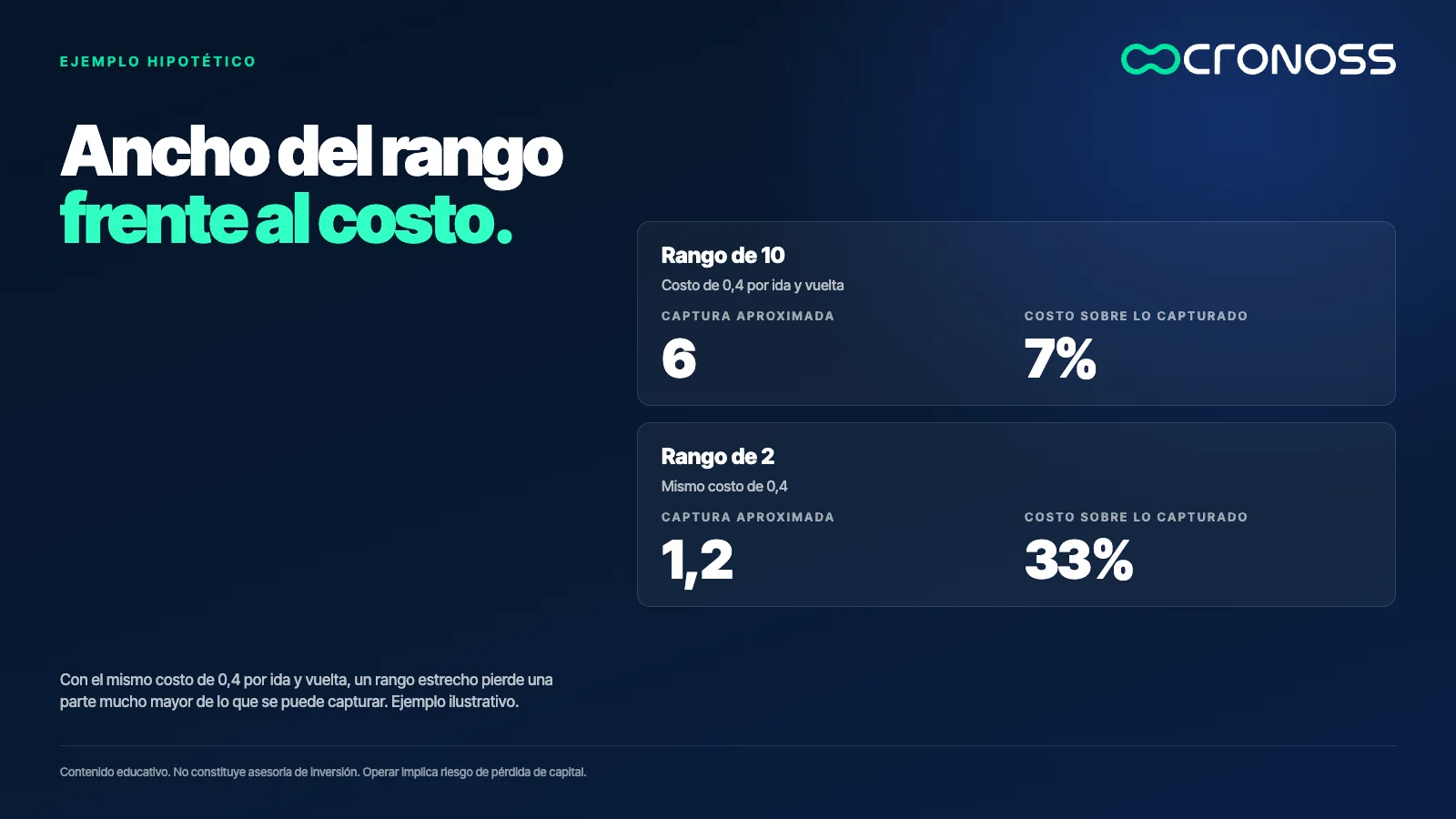 Dos bloques: en un rango de 10 se capturan unos 6 y el costo de 0,4 equivale a cerca del 7%; en un rango de 2 se capturan 1,2 y el mismo costo equivale al 33%.