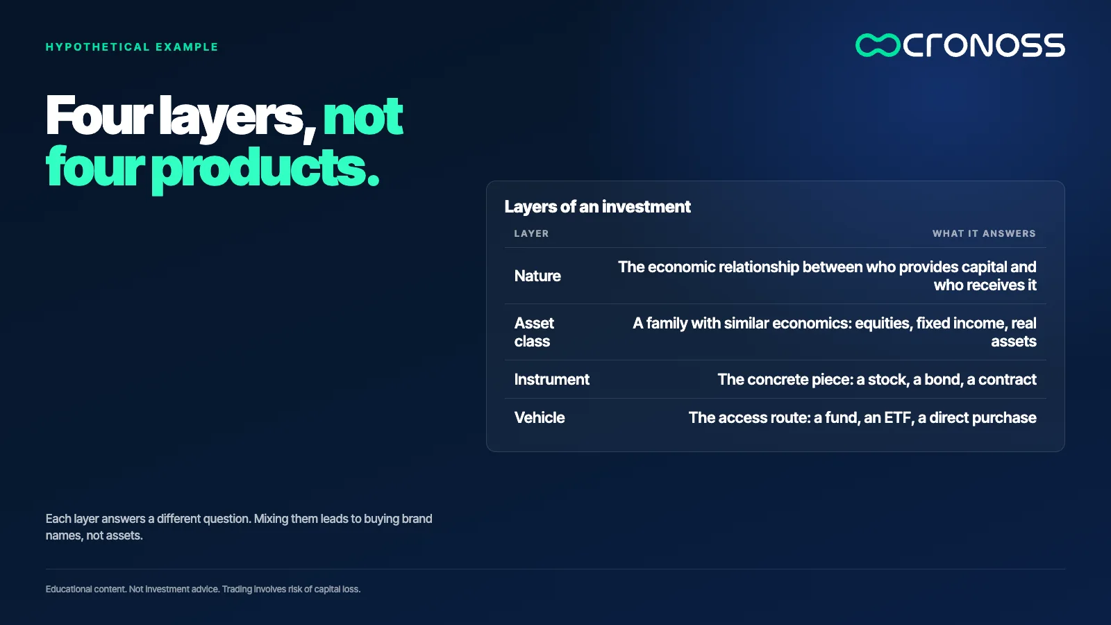 Table of the four layers of an investment: nature, asset class, instrument and vehicle, each with its role.