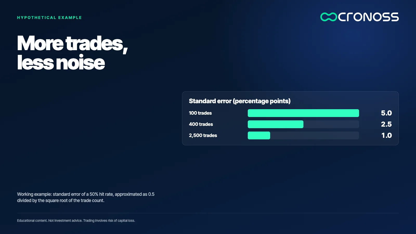 Infographic: More trades, less noise. Working example: standard error of a 50% hit rate, approximated as 0.5 divided by the square root of the trade count.