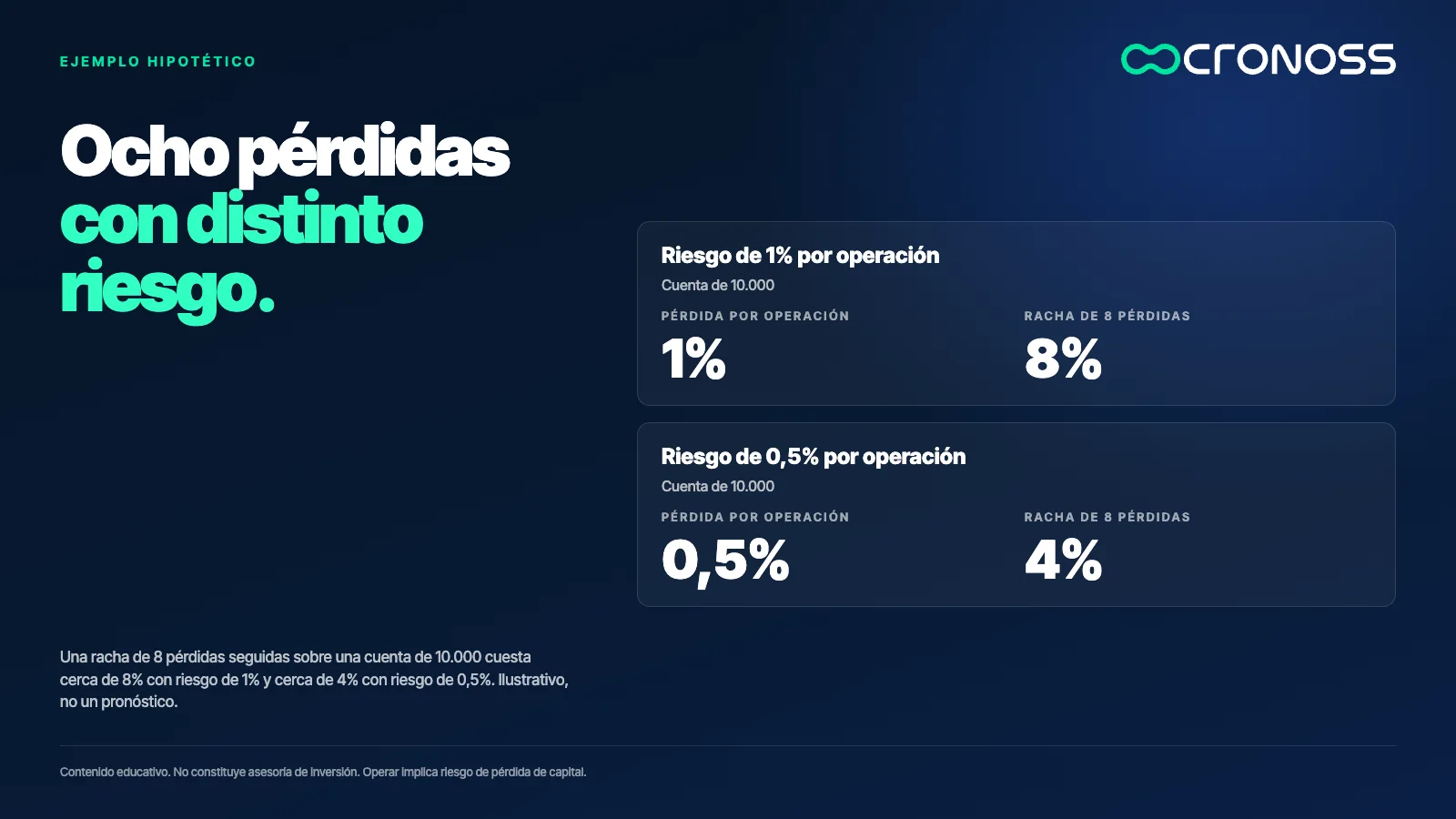 Dos bloques: con riesgo de 1% por operación, una racha de 8 pérdidas cuesta cerca de 8% de la cuenta; con riesgo de 0,5%, cerca de 4%.