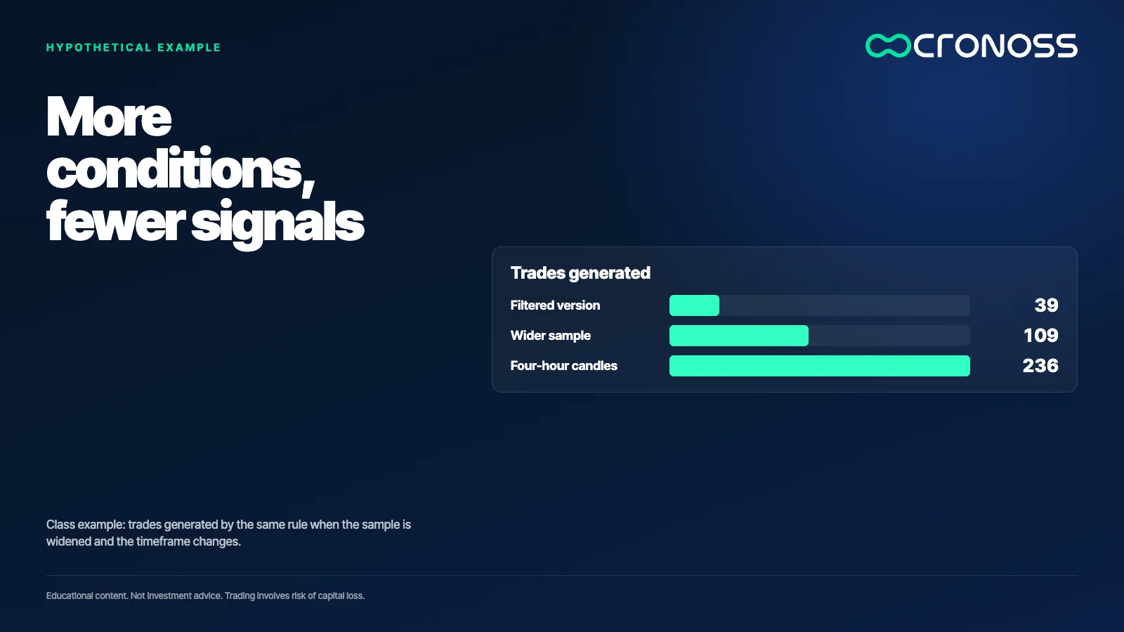 Infographic: More conditions, fewer signals. Class example: trades generated by the same rule when the sample is widened and the timeframe changes.